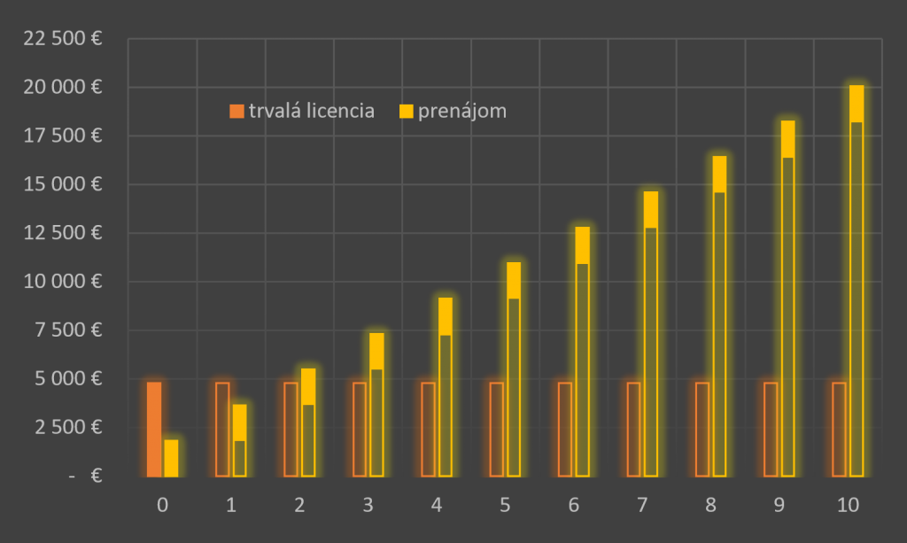 Prenájom či kúpa? - Porovnanie nákladov v čase